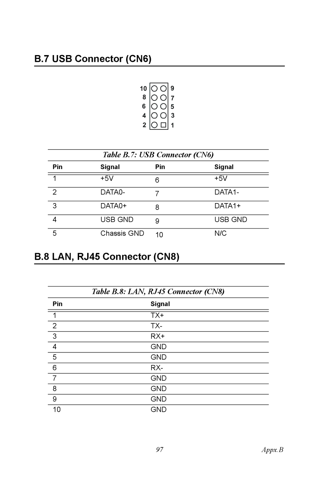 Advantech PCI-6872 user manual Table B.7 USB Connector CN6, Table B.8 LAN, RJ45 Connector CN8 