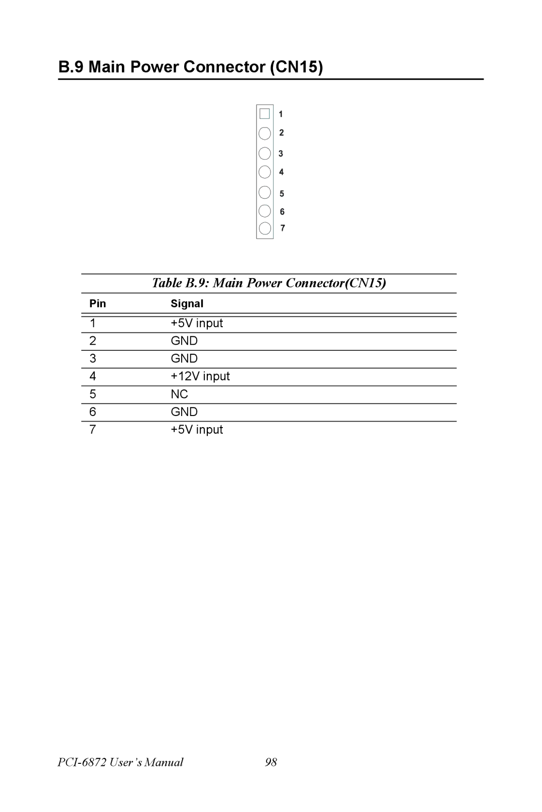 Advantech PCI-6872 user manual Main Power Connector CN15, Table B.9 Main Power ConnectorCN15 