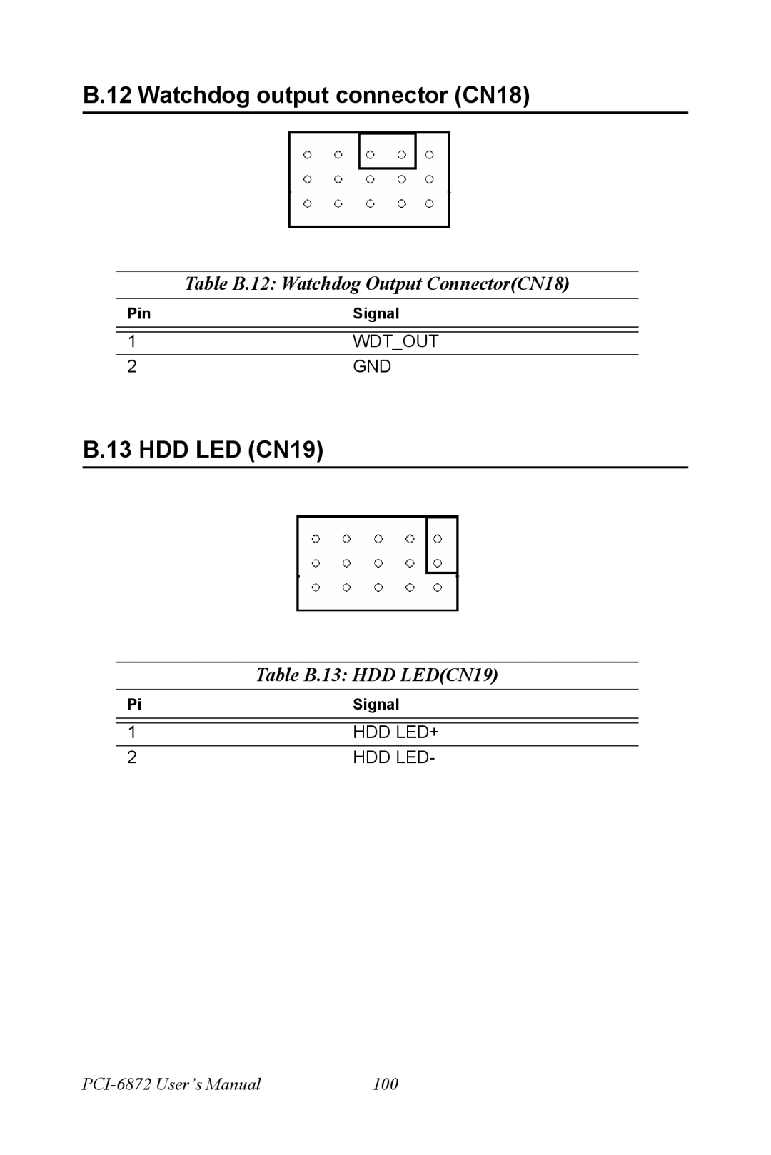 Advantech PCI-6872 user manual Watchdog output connector CN18, HDD LED CN19, Table B.12 Watchdog Output ConnectorCN18 