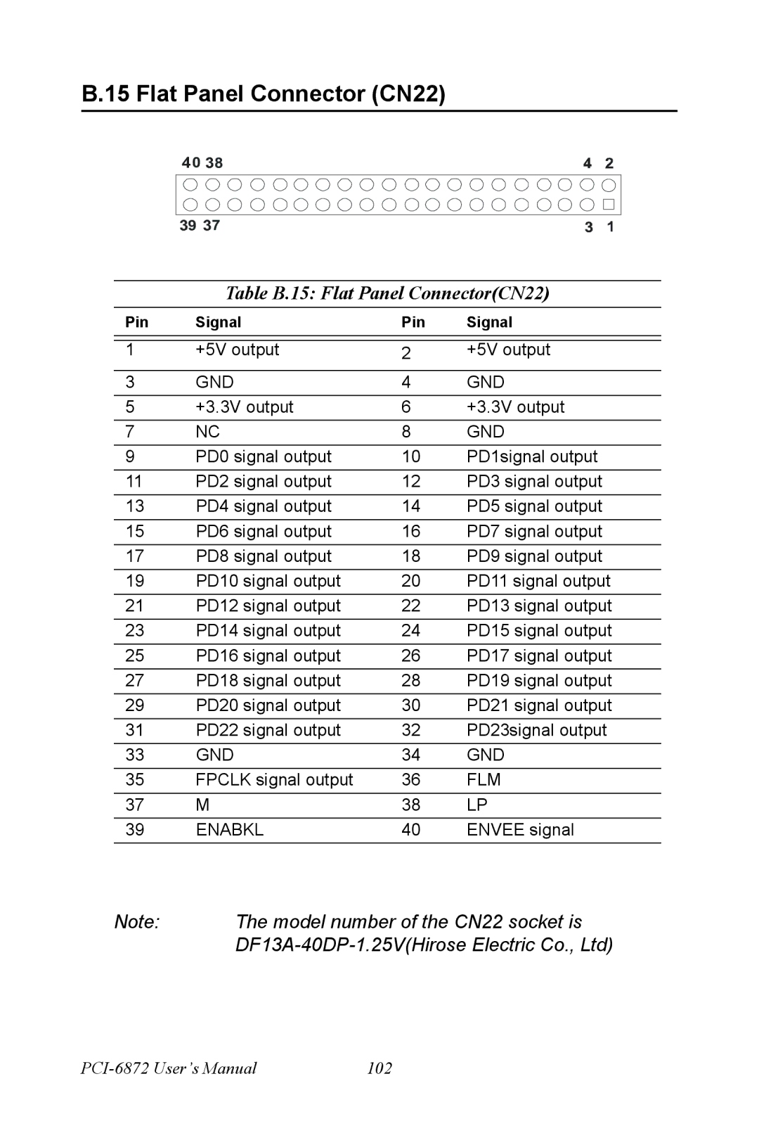 Advantech PCI-6872 user manual Flat Panel Connector CN22, Table B.15 Flat Panel ConnectorCN22 