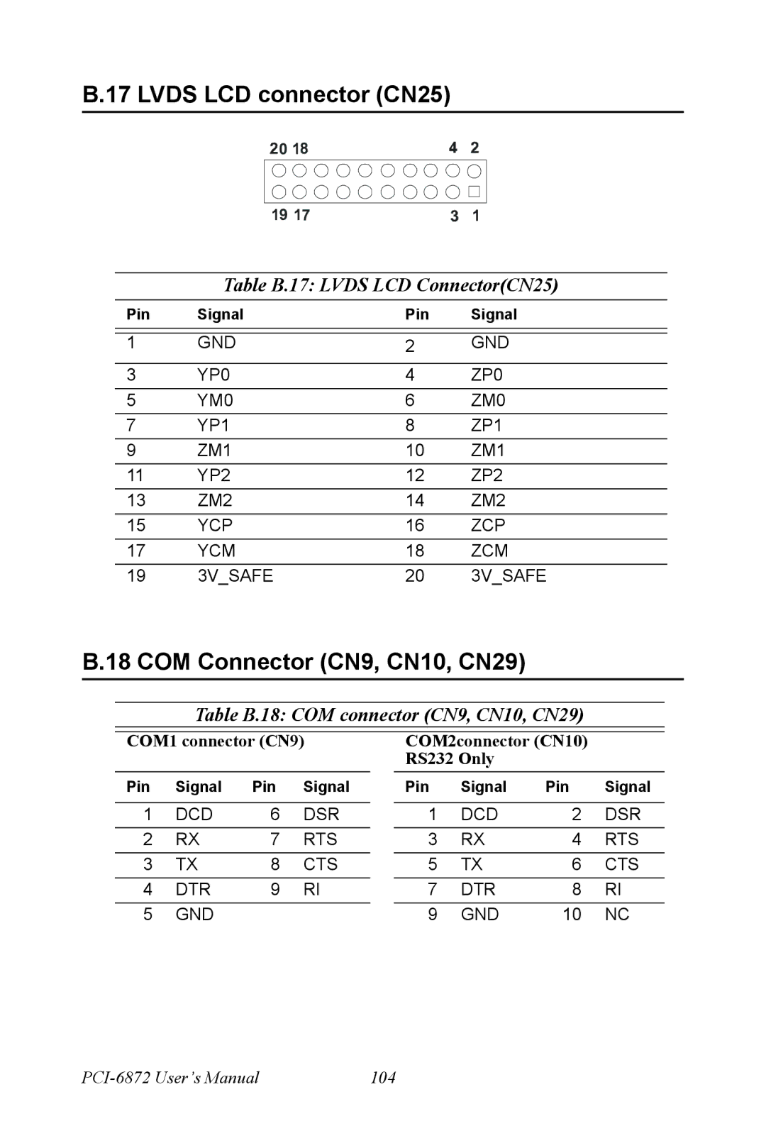 Advantech PCI-6872 user manual Lvds LCD connector CN25, COM Connector CN9, CN10, CN29, Table B.17 Lvds LCD ConnectorCN25 