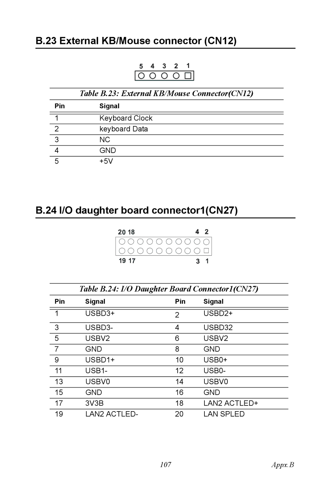 Advantech PCI-6872 user manual 24 I/O daughter board connector1CN27, Table B.23 External KB/Mouse ConnectorCN12 