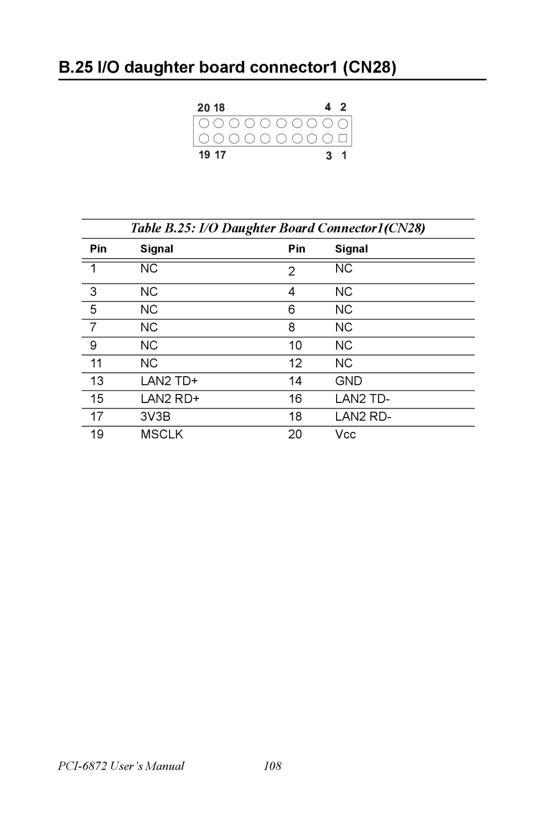 Advantech PCI-6872 user manual 25 I/O daughter board connector1 CN28, Table B.25 I/O Daughter Board Connector1CN28 