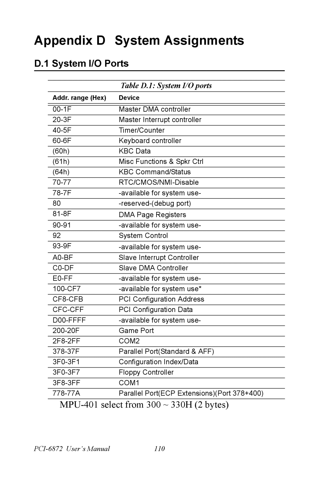 Advantech PCI-6872 user manual Appendix D System Assignments, System I/O Ports, Table D.1 System I/O ports 