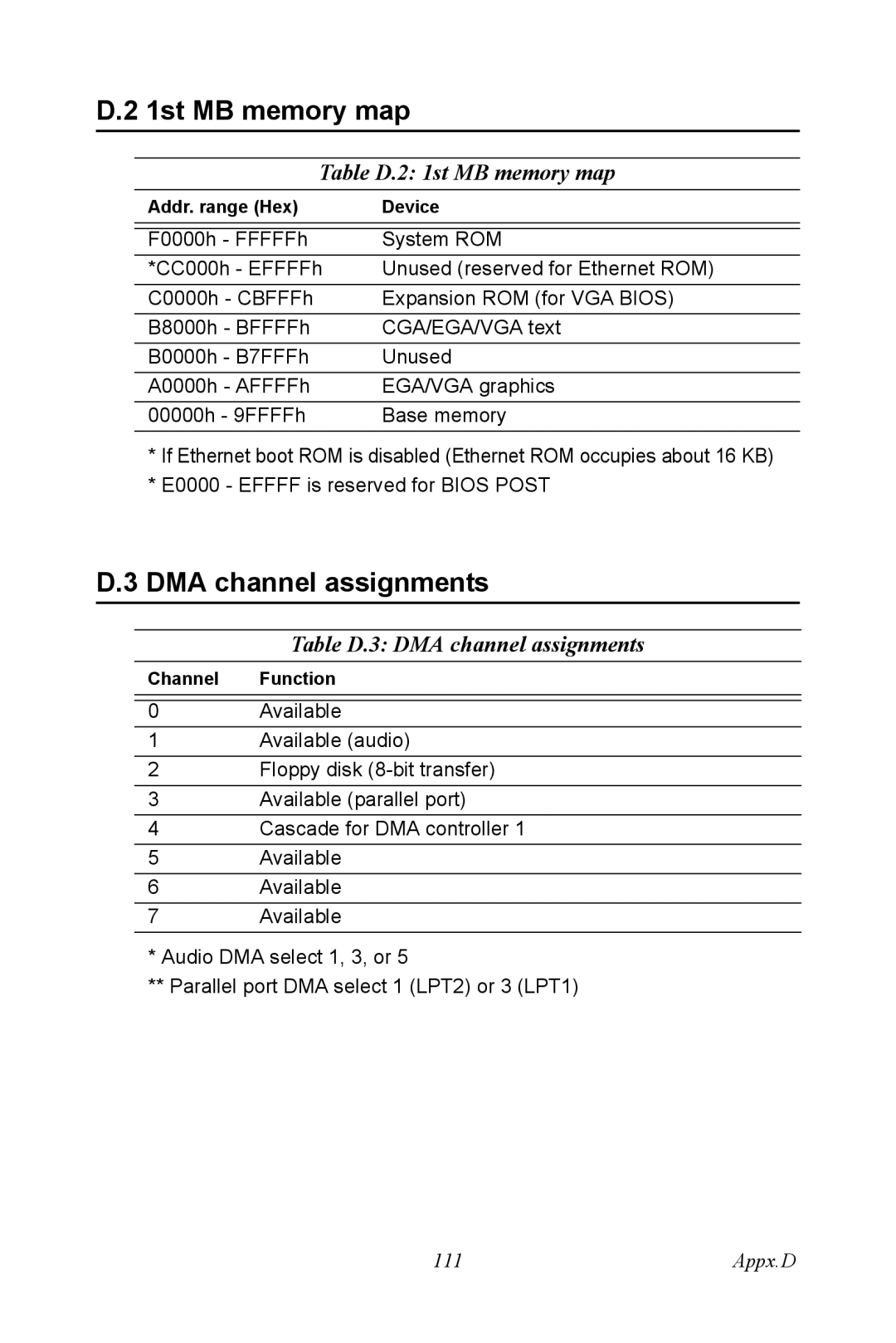 Advantech PCI-6872 user manual Table D.2 1st MB memory map, Table D.3 DMA channel assignments 