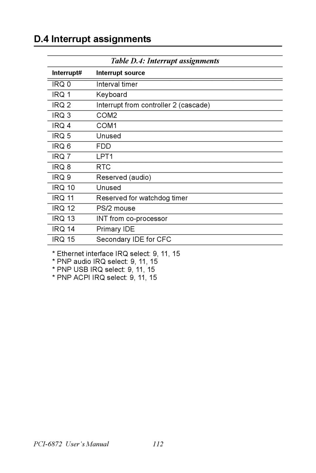 Advantech PCI-6872 user manual Table D.4 Interrupt assignments 