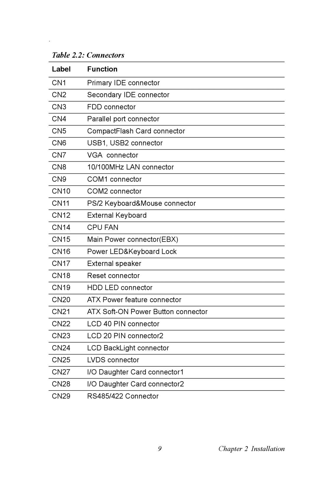 Advantech PCI-6872 user manual Connectors, CN9 