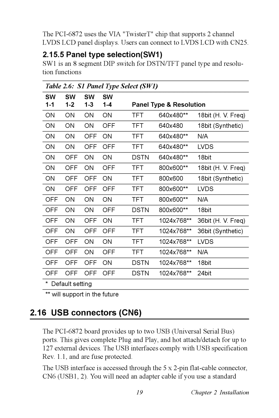 Advantech PCI-6872 user manual USB connectors CN6, Panel type selectionSW1, S1 Panel Type Select SW1 