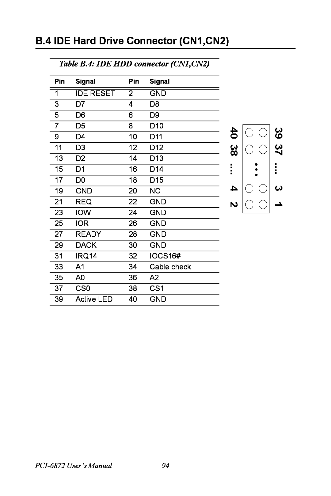 Advantech user manual B.4 IDE Hard Drive Connector CN1,CN2, Table B.4 IDE HDD connector CN1,CN2, PCI-6872 User’s Manual 