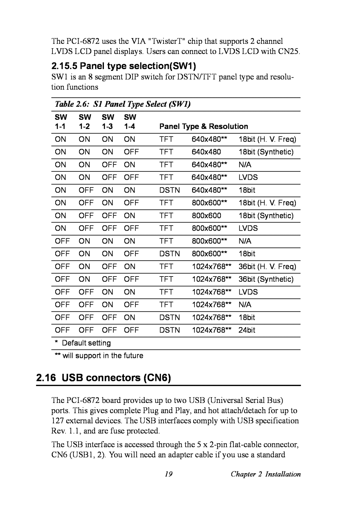 Advantech PCI-6872 user manual USB connectors CN6, Panel type selectionSW1, 6 S1 Panel Type Select SW1 