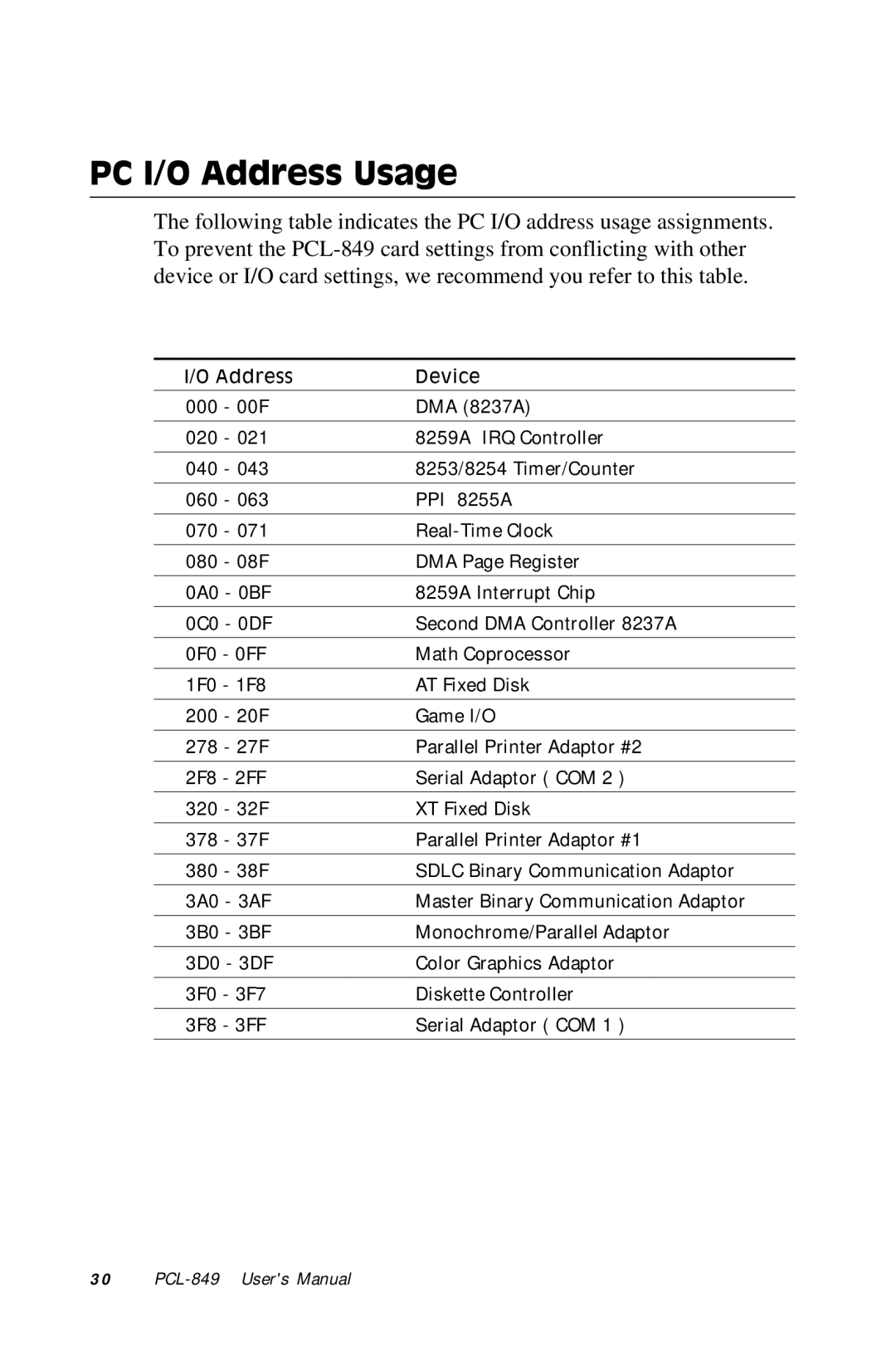 Advantech PCL-849 manual PC I/O Address Usage 