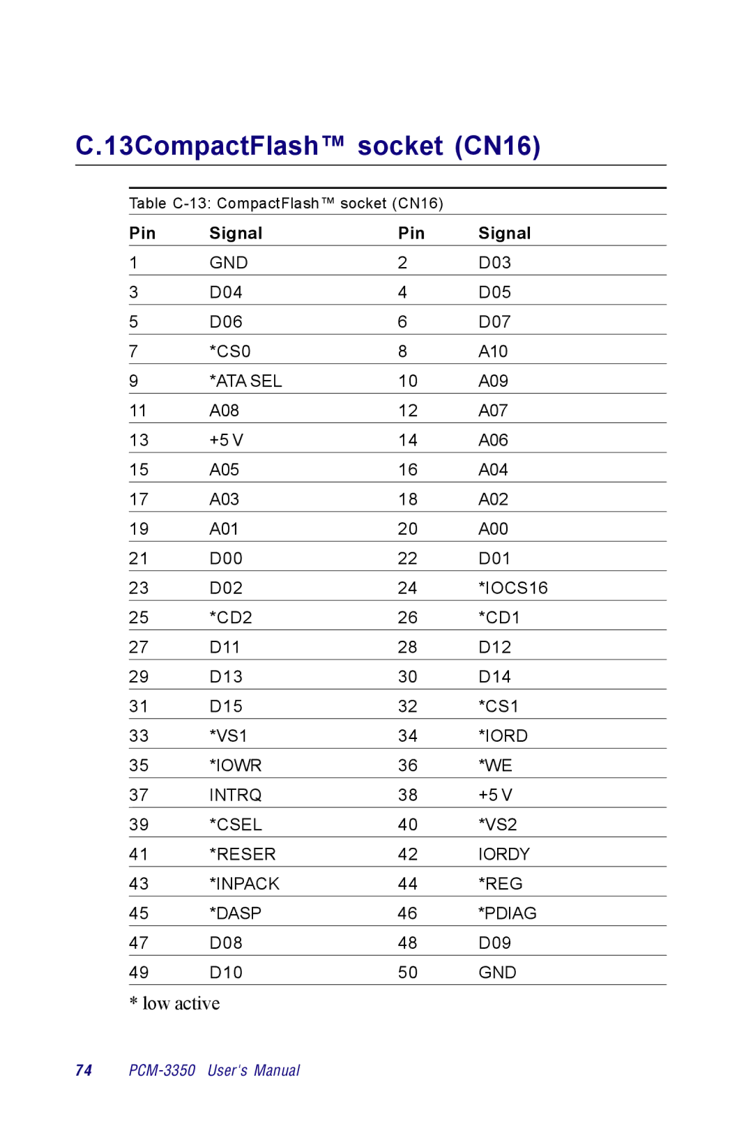 Advantech PCM-3350 Series user manual 13CompactFlash socket CN16 