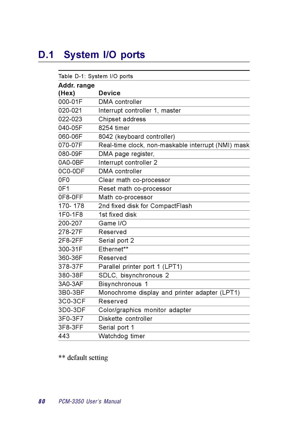 Advantech PCM-3350 Series user manual System I/O ports, Addr. range Hex Device 