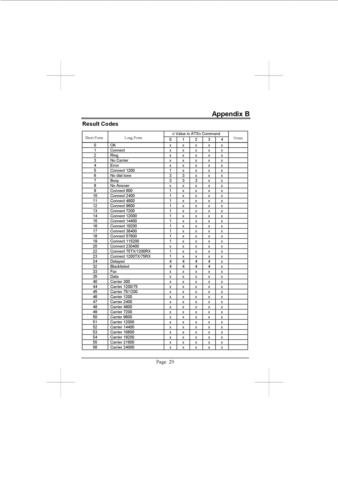 Advantech PCM-3601 user manual Appendix B, Result Codes 