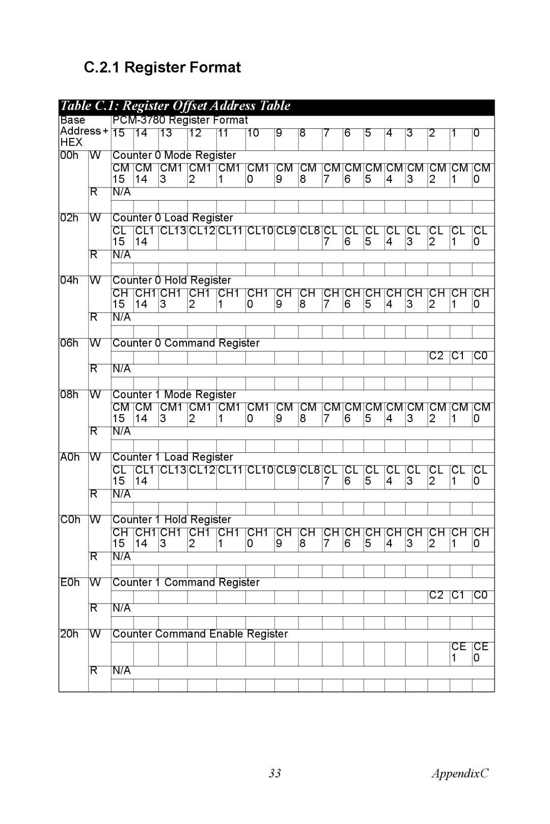 Advantech PCM-3780 manual Register Format, Table C.1 Register Offset Address Table 