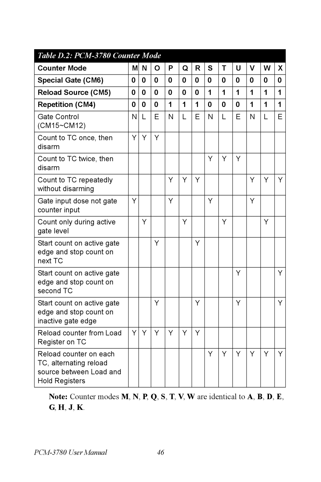 Advantech manual Table D.2 PCM-3780 Counter Mode 