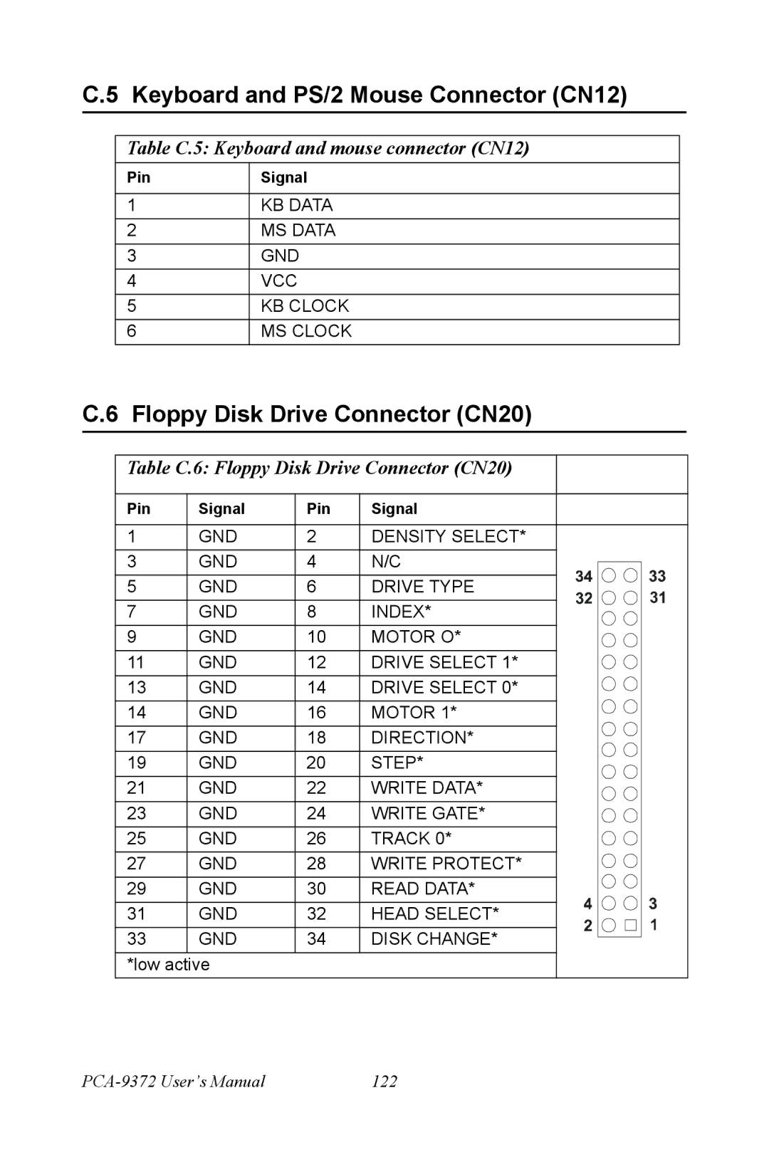 Advantech PCM-9372 user manual Floppy Disk Drive Connector CN20, Table C.5 Keyboard and mouse connector CN12 