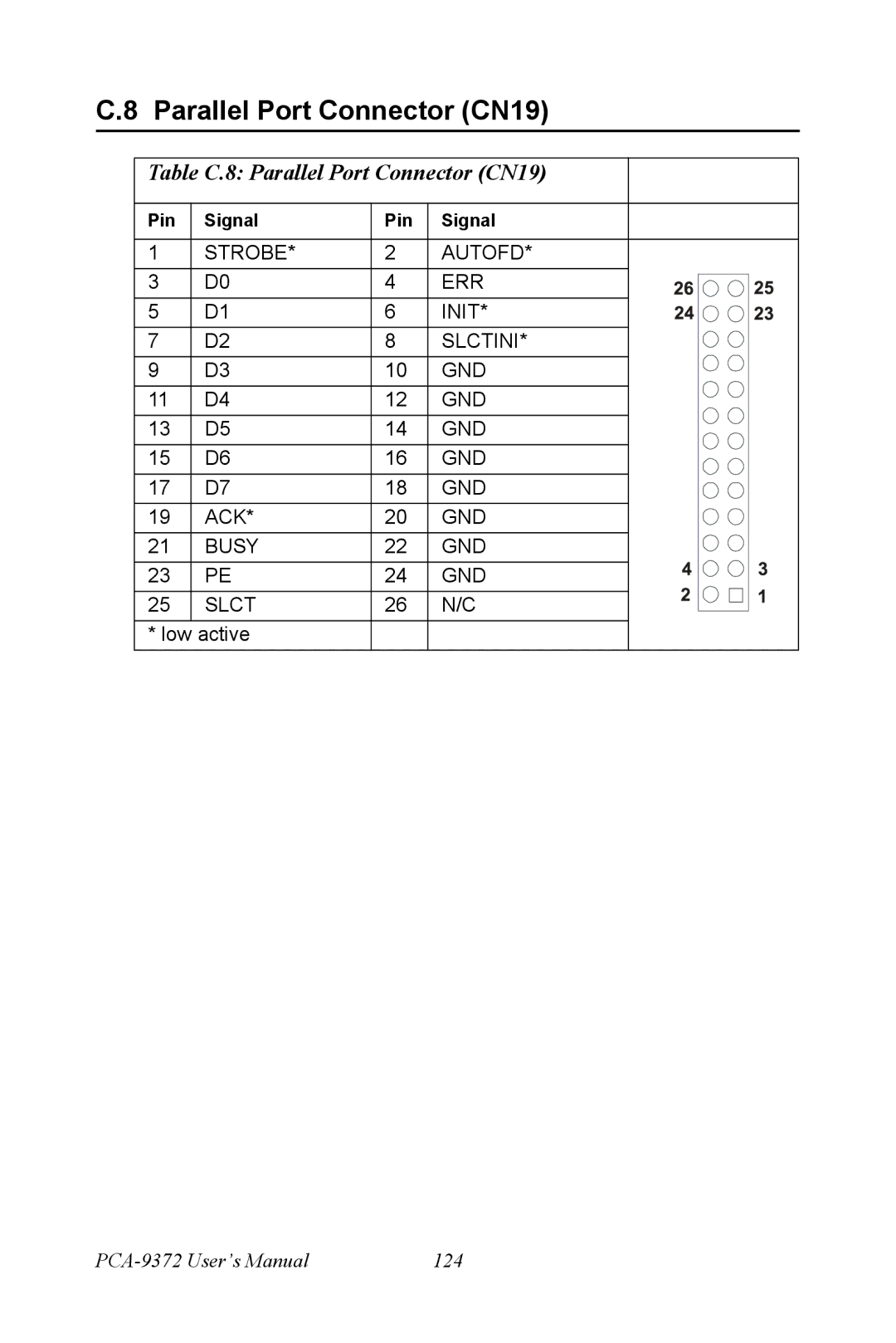 Advantech PCM-9372 user manual Table C.8 Parallel Port Connector CN19 