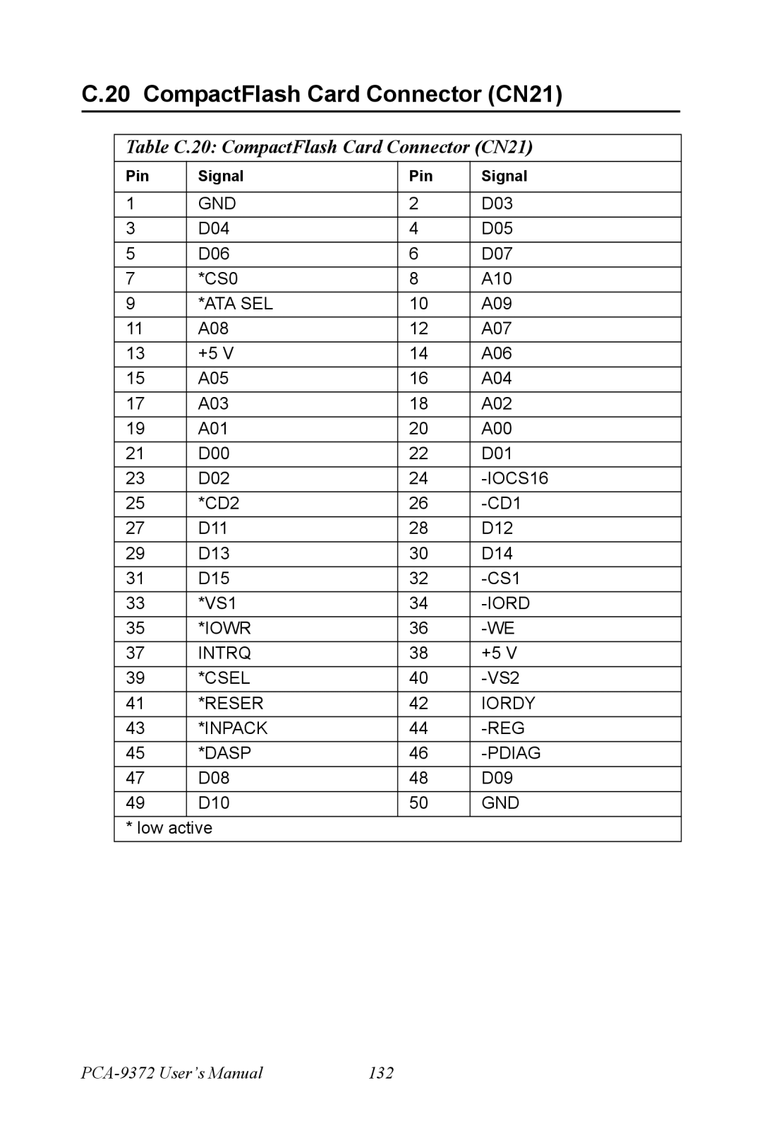 Advantech PCM-9372 user manual Table C.20 CompactFlash Card Connector CN21 