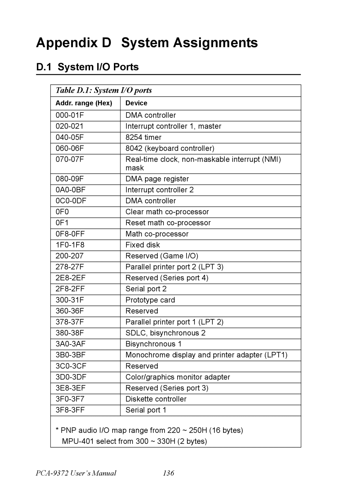 Advantech PCM-9372 user manual Appendix D System Assignments, System I/O Ports, Table D.1 System I/O ports 