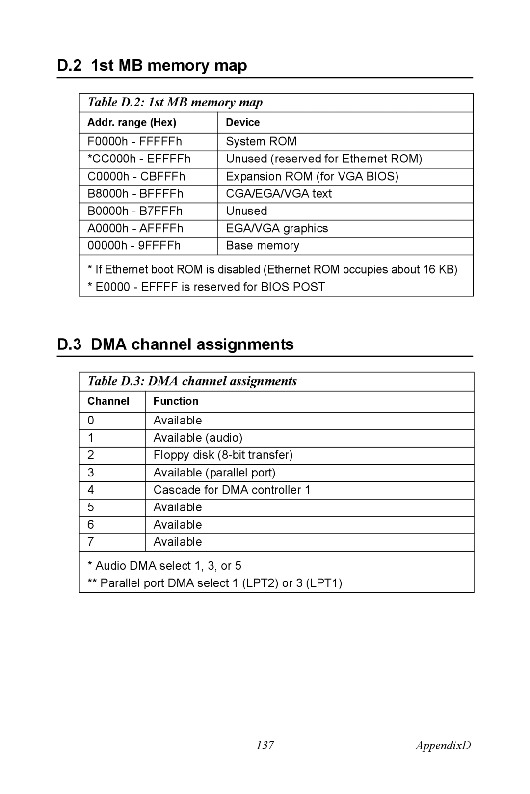 Advantech PCM-9372 user manual Table D.2 1st MB memory map, Table D.3 DMA channel assignments 