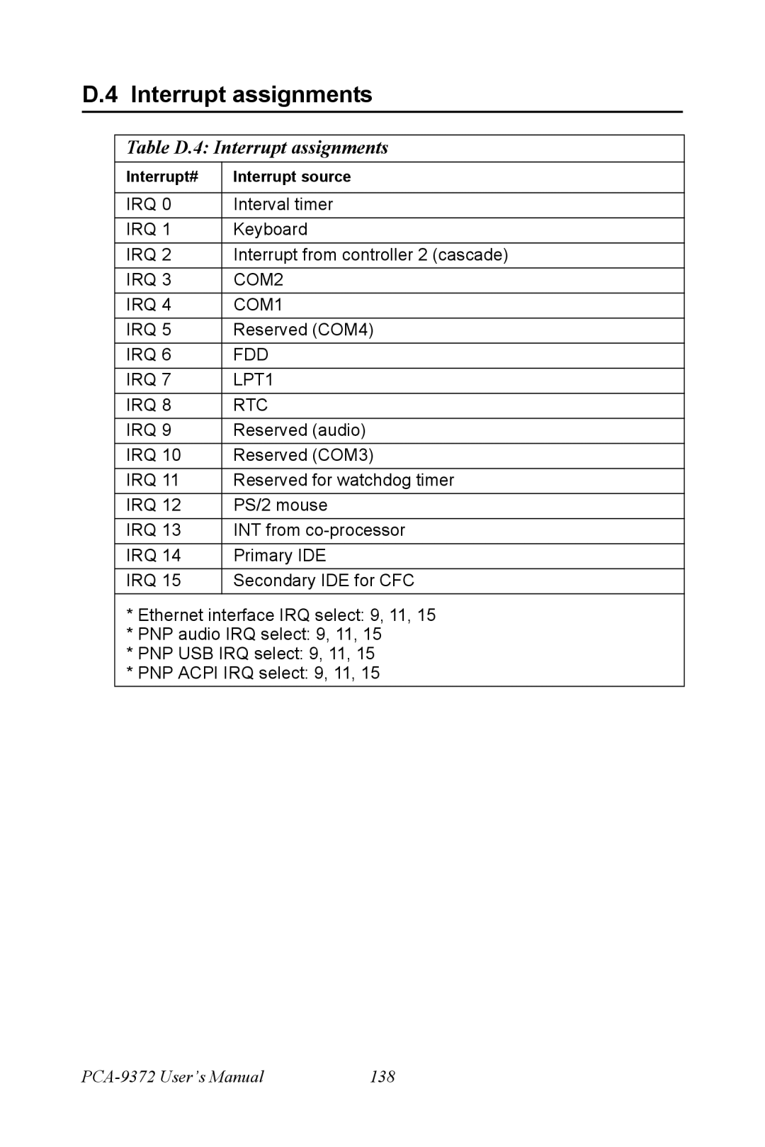 Advantech PCM-9372 user manual Table D.4 Interrupt assignments 