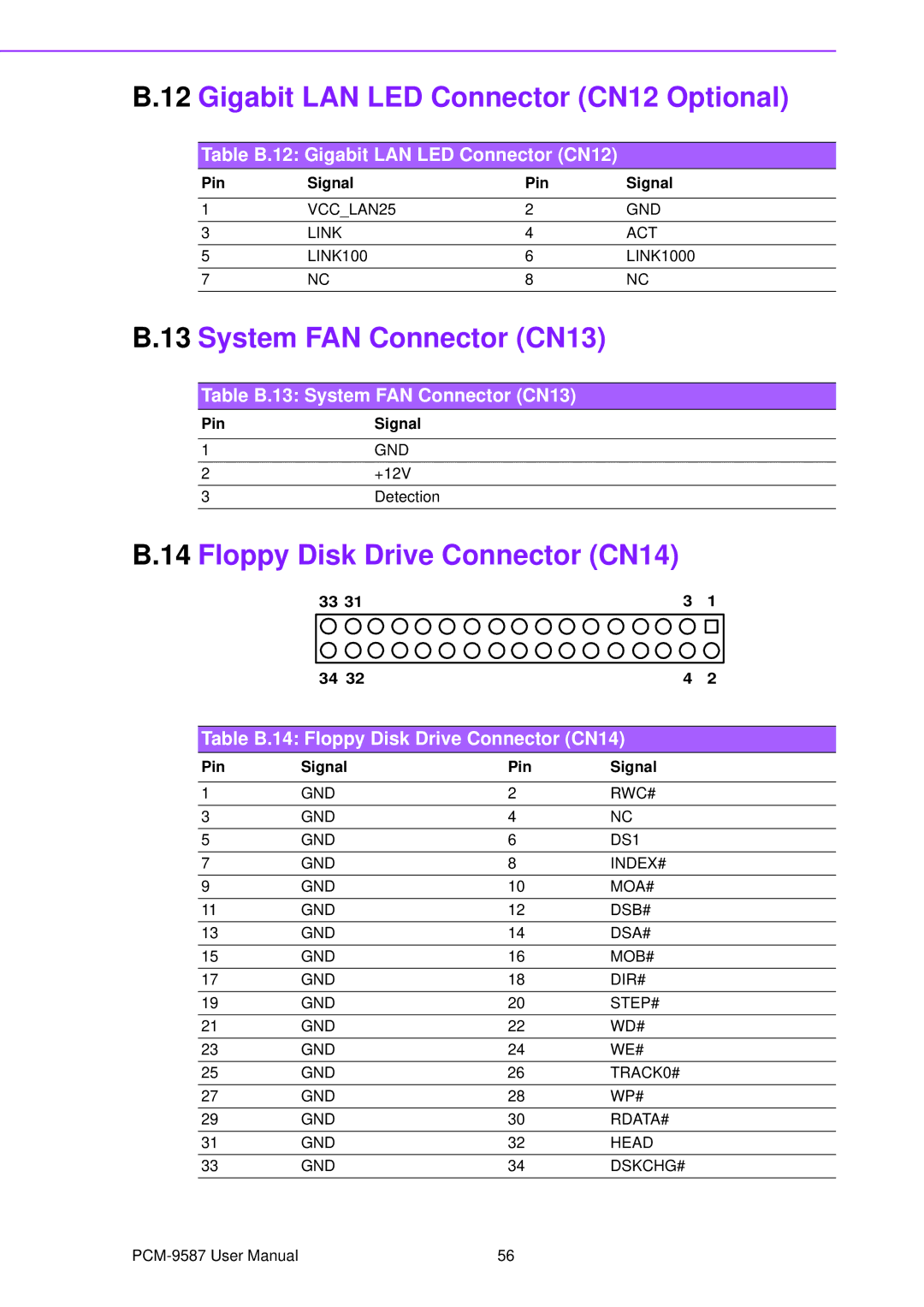 Advantech PCM-9587 user manual Gigabit LAN LED Connector CN12 Optional, Floppy Disk Drive Connector CN14 