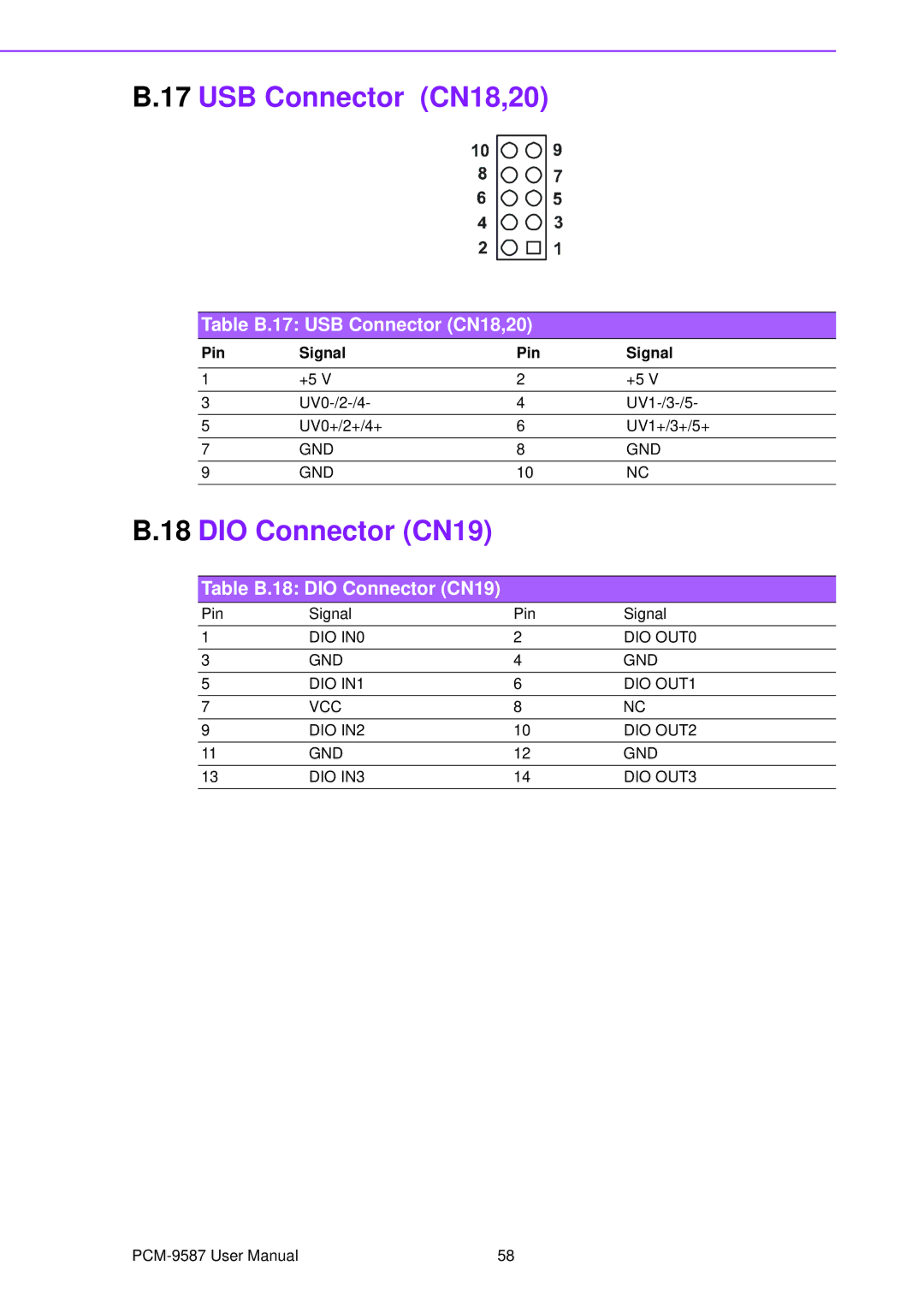 Advantech PCM-9587 user manual Table B.17 USB Connector CN18,20, Table B.18 DIO Connector CN19 