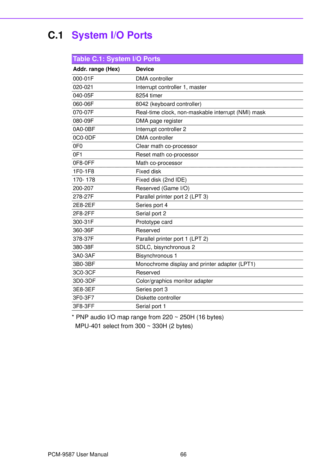 Advantech PCM-9587 user manual Table C.1 System I/O Ports 