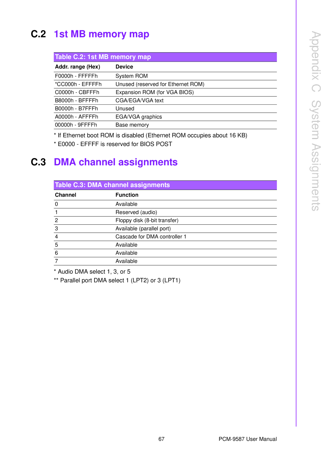 Advantech PCM-9587 user manual Table C.2 1st MB memory map, Table C.3 DMA channel assignments 