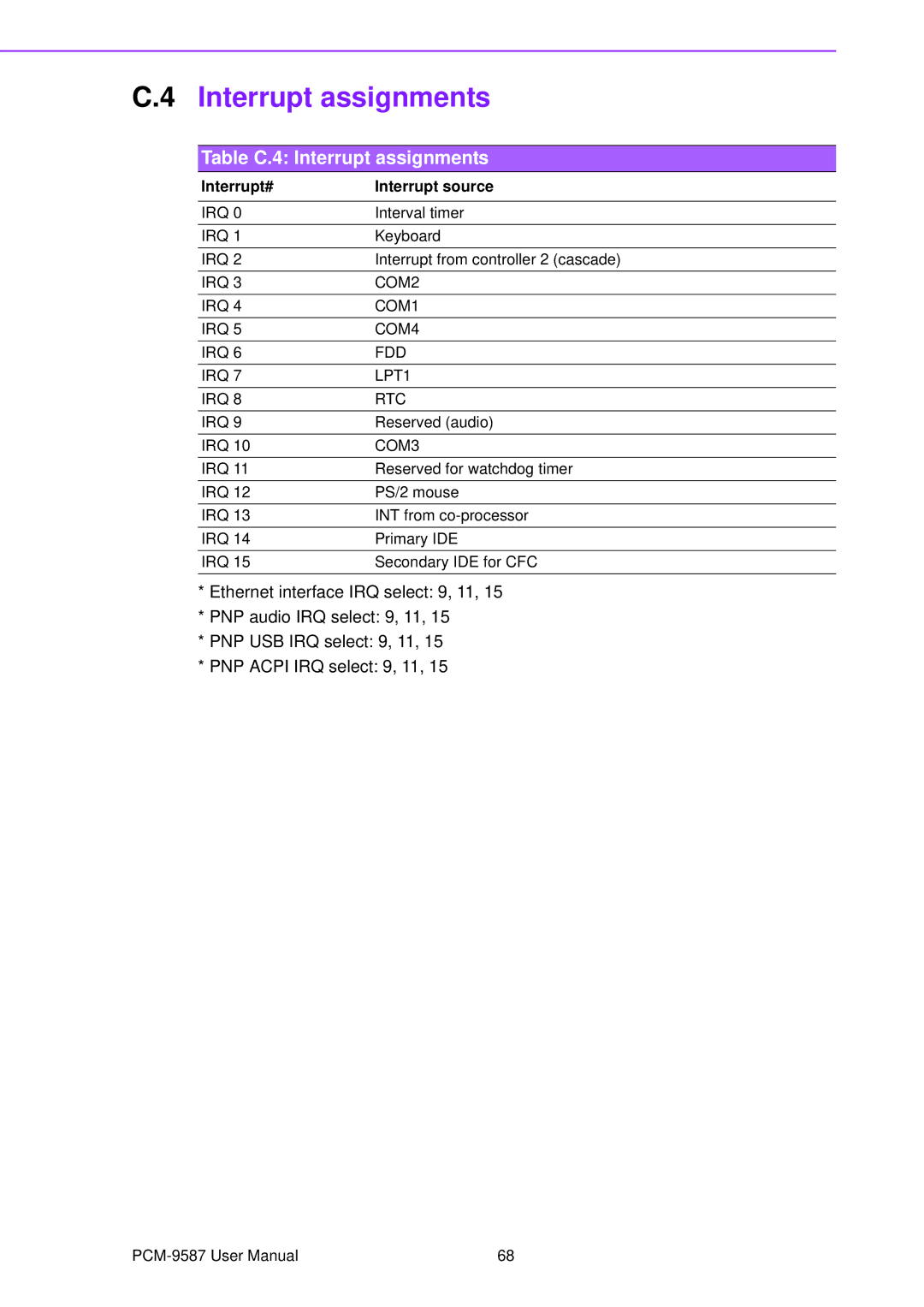 Advantech PCM-9587 user manual Table C.4 Interrupt assignments 