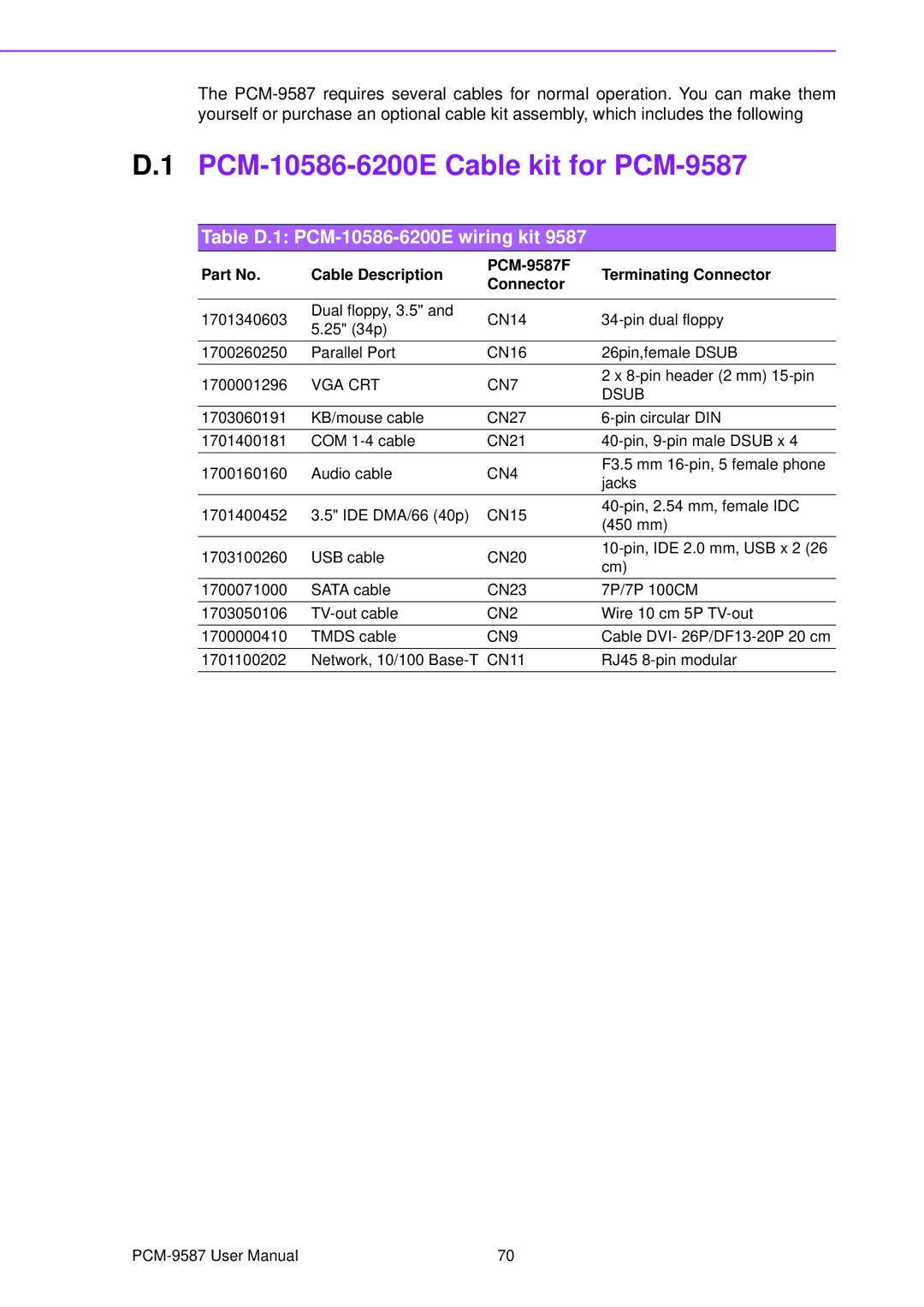 Advantech user manual PCM-10586-6200E Cable kit for PCM-9587, Table D.1 PCM-10586-6200E wiring kit 