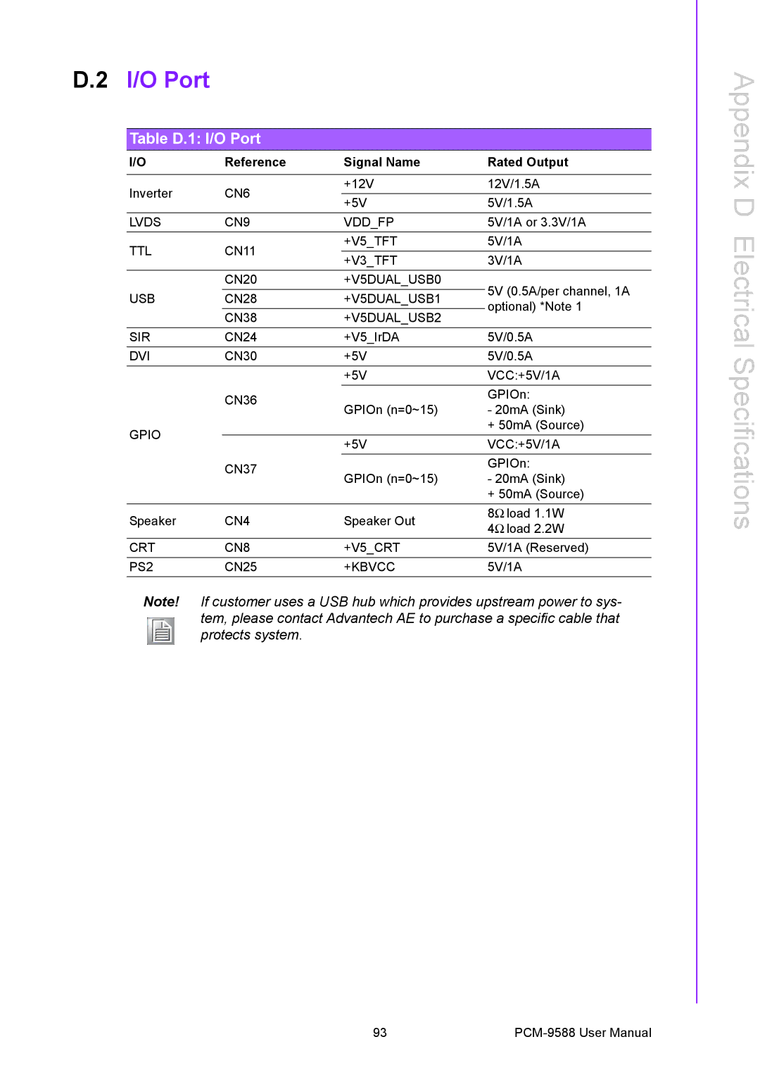 Advantech PCM-9588 user manual Table D.1 I/O Port 