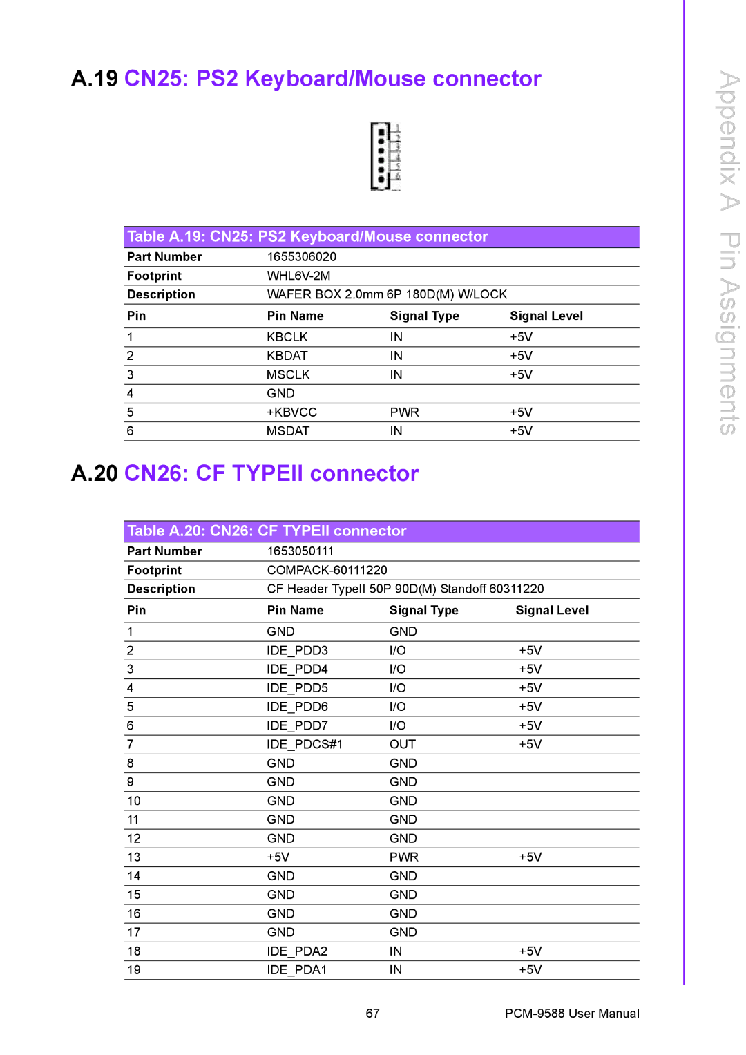 Advantech PCM-9588 user manual 19 CN25 PS2 Keyboard/Mouse connector, Table A.20 CN26 CF Typeii connector 