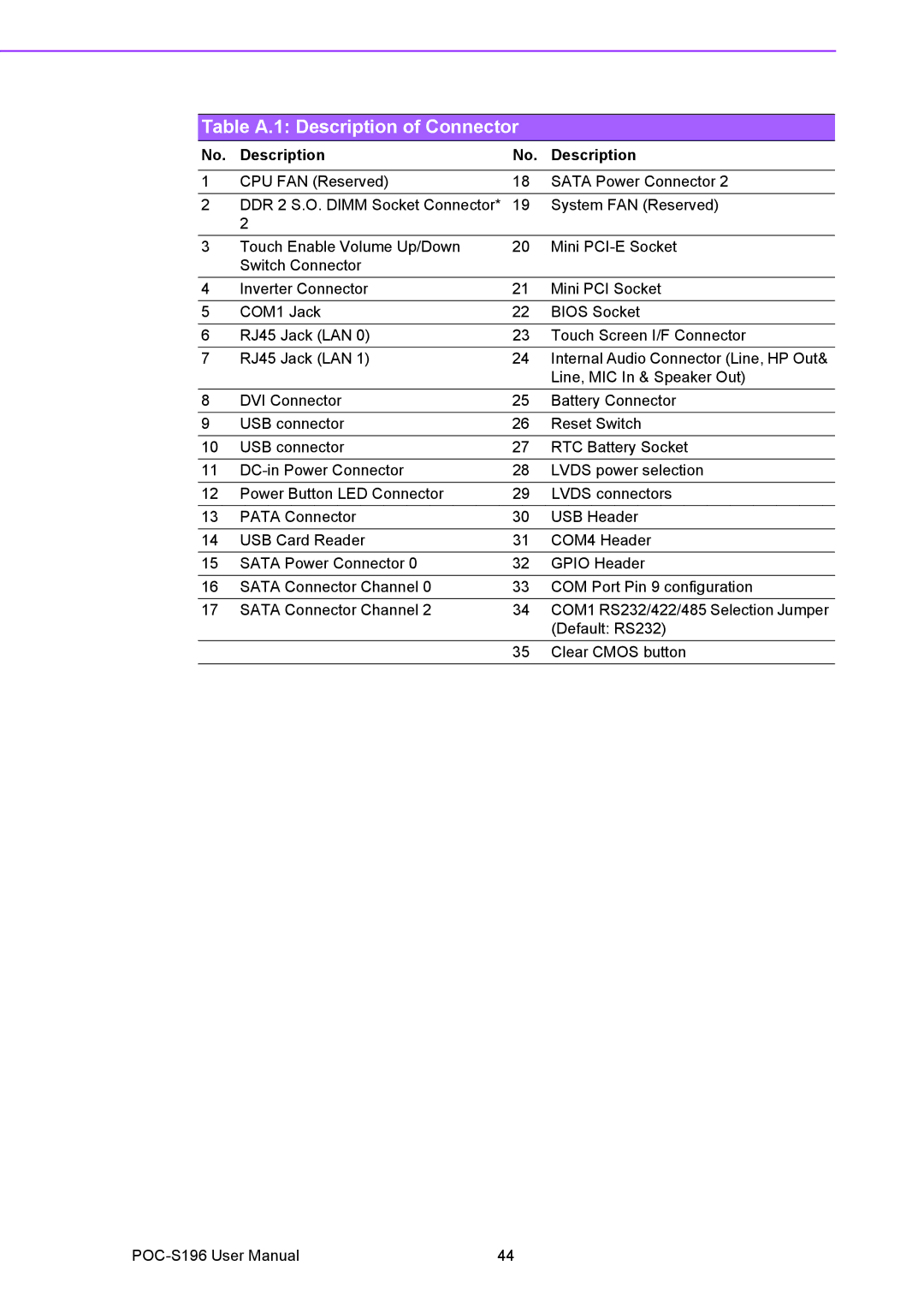 Advantech POC-S196 manual Table A.1 Description of Connector 