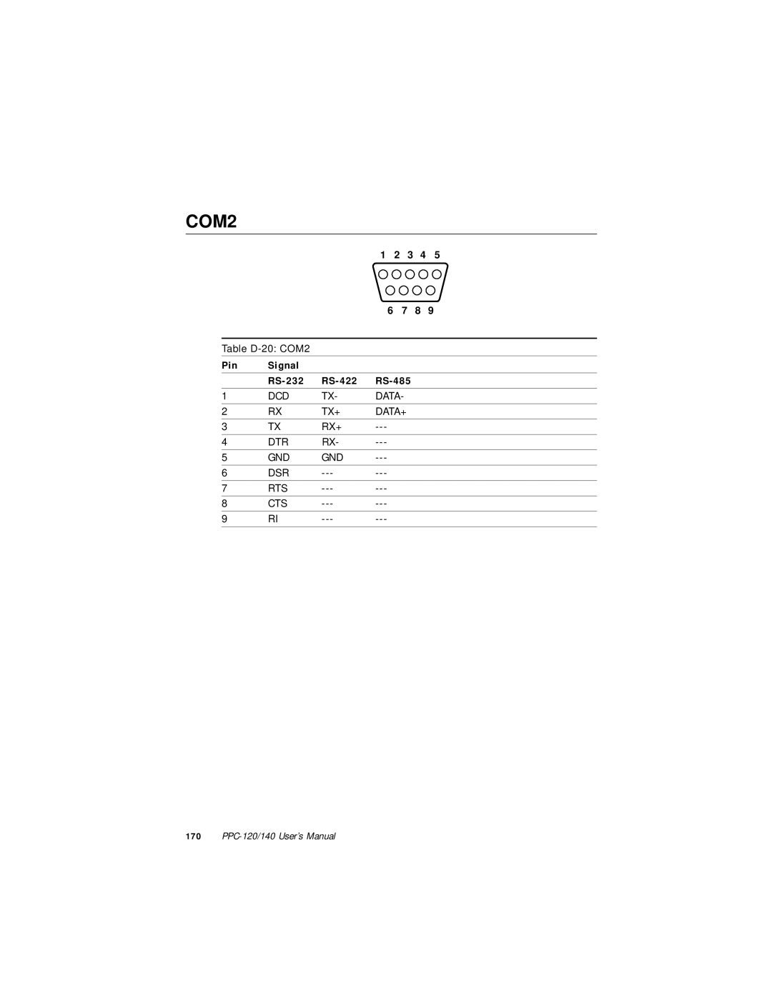 Advantech PPC-140, PPC-120 manual COM2 