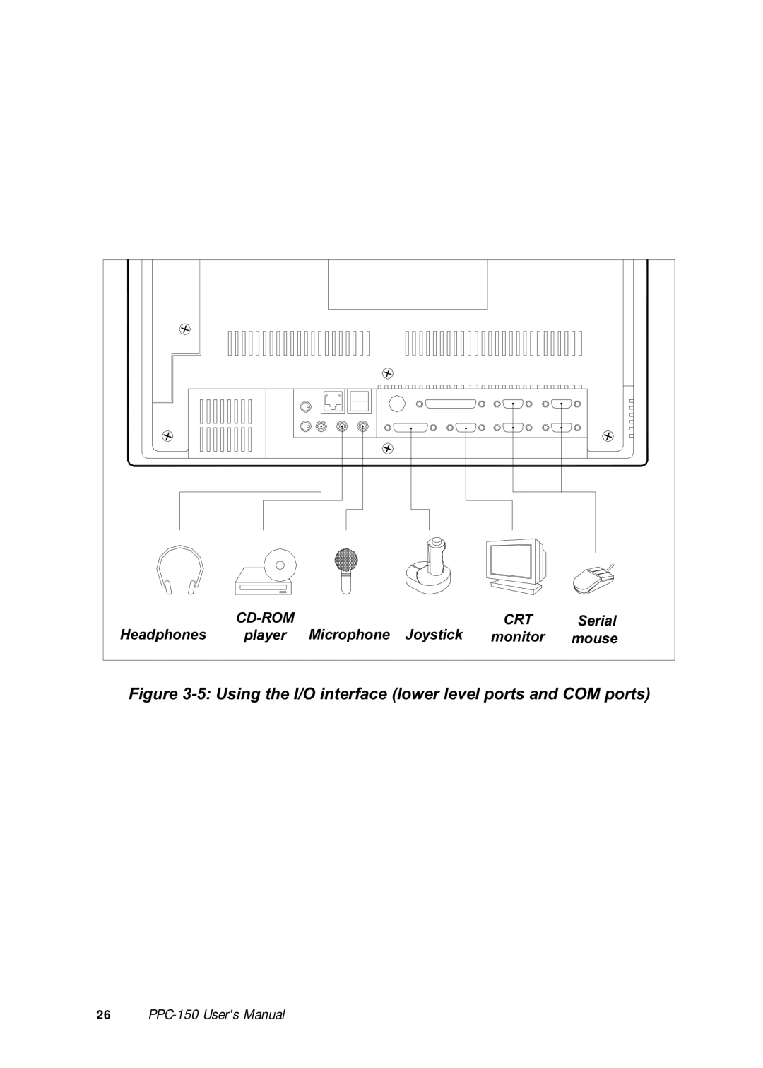 Advantech PPC-150 manual Using the I/O interface lower level ports and COM ports 