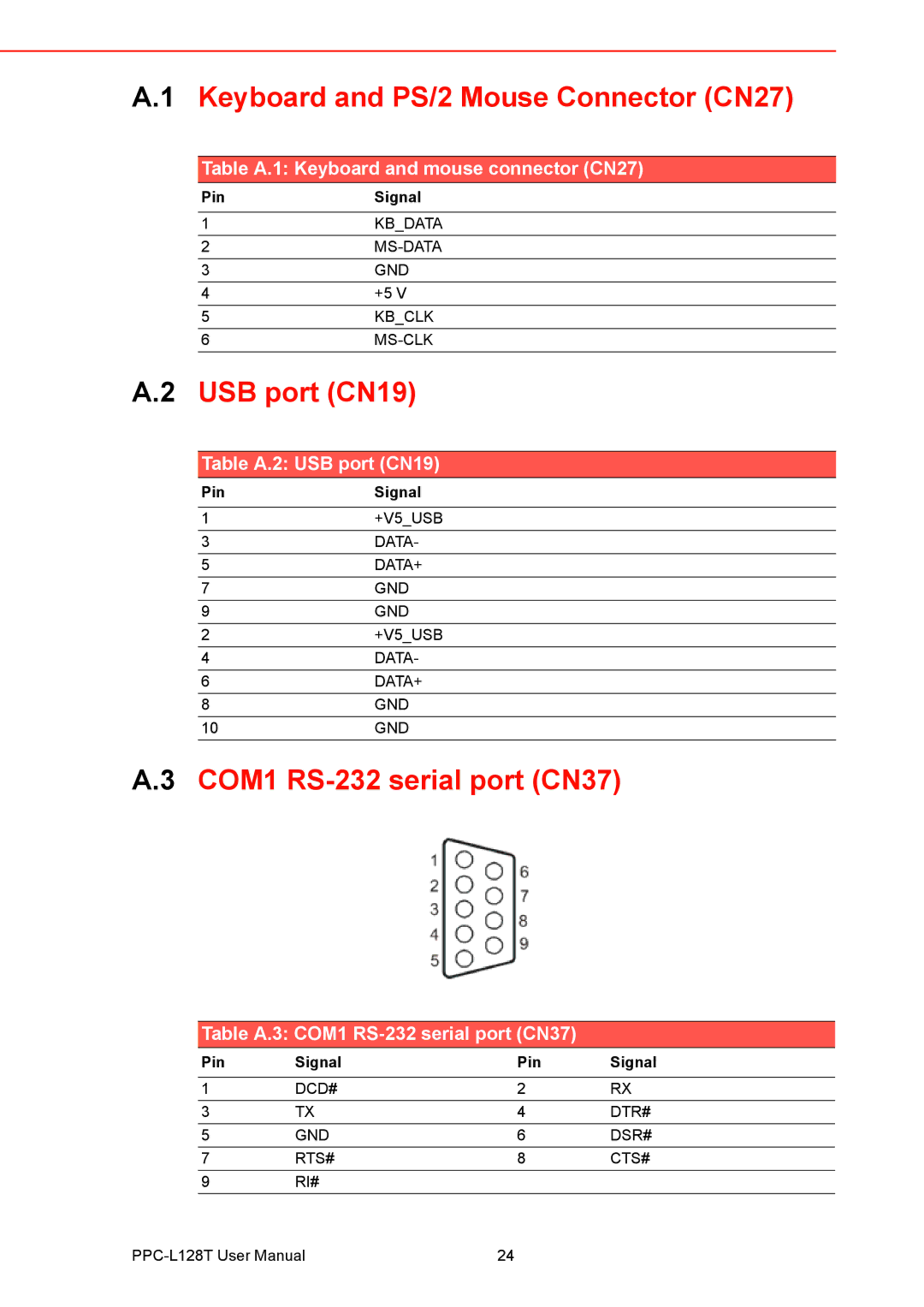 Advantech PPC-L128T user manual Keyboard and PS/2 Mouse Connector CN27, USB port CN19, COM1 RS-232 serial port CN37 