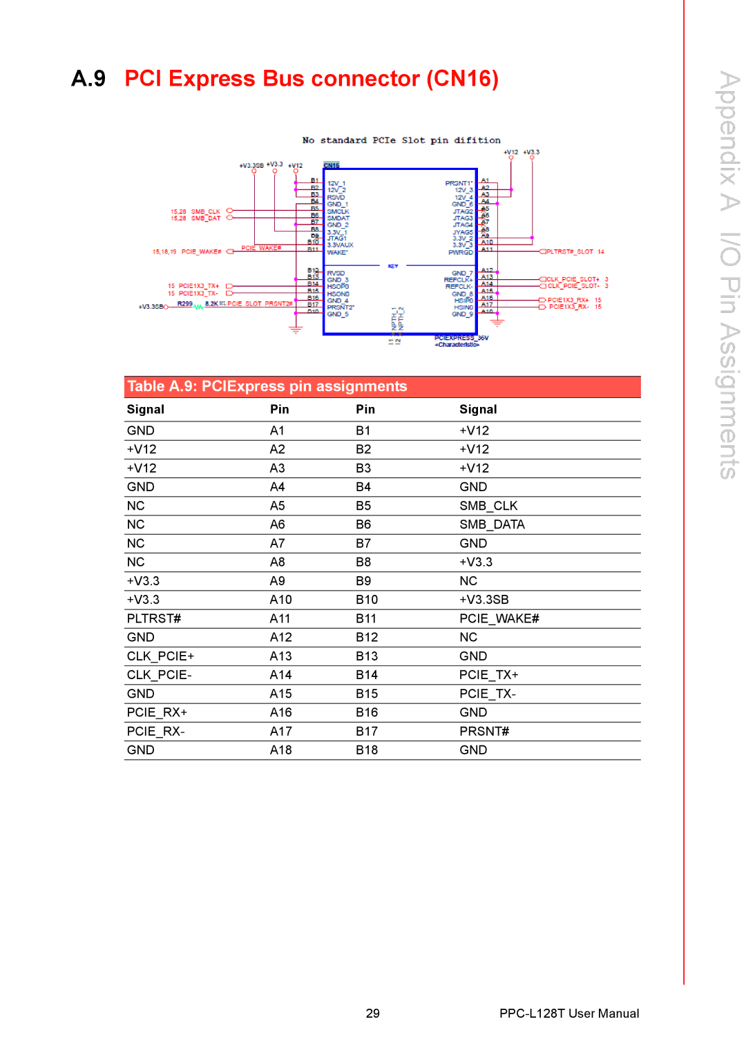 Advantech PPC-L128T user manual PCI Express Bus connector CN16, Table A.9 PCIExpress pin assignments 