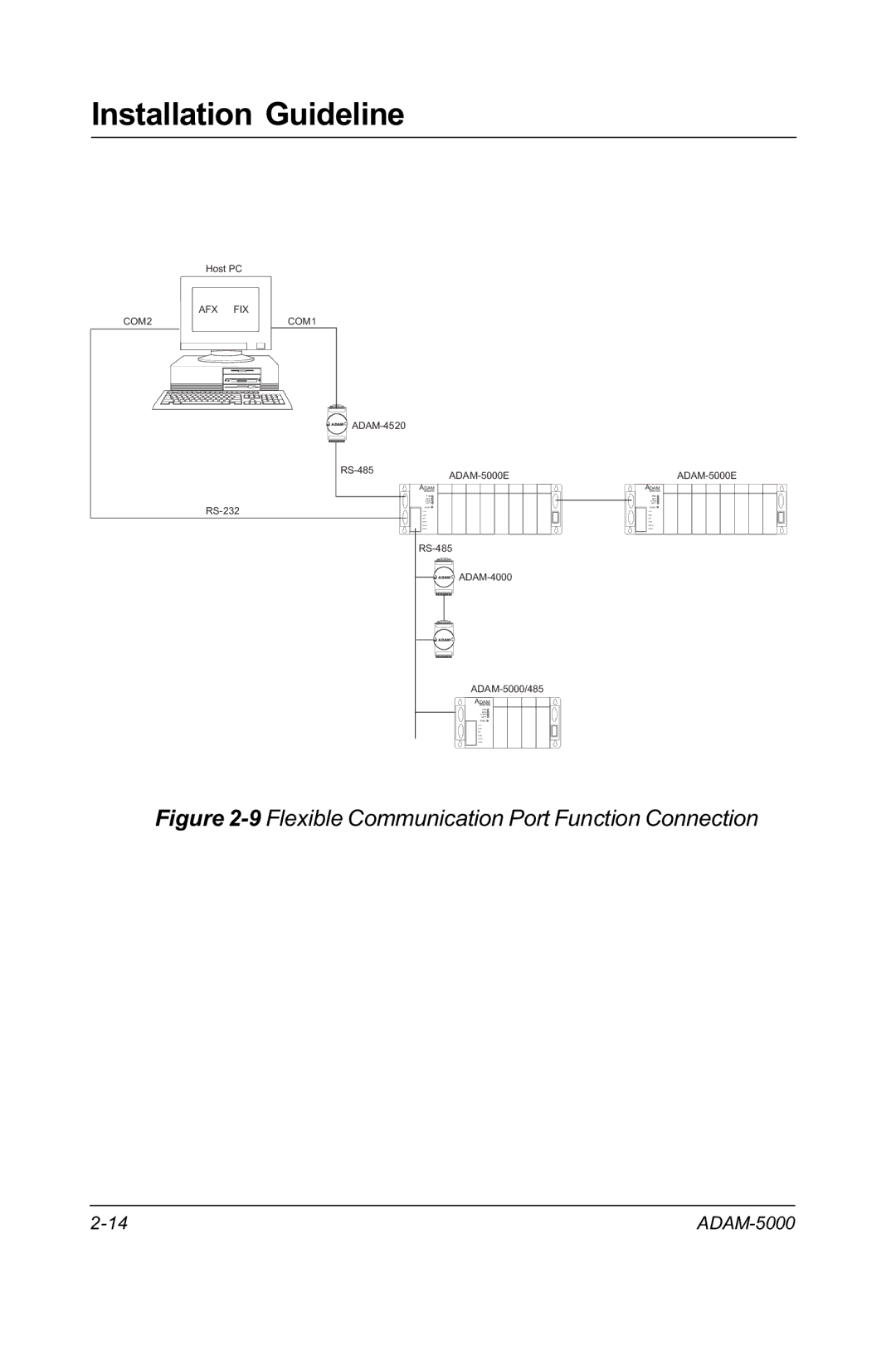 Advantech RS-485 user manual Flexible Communication Port Function Connection 