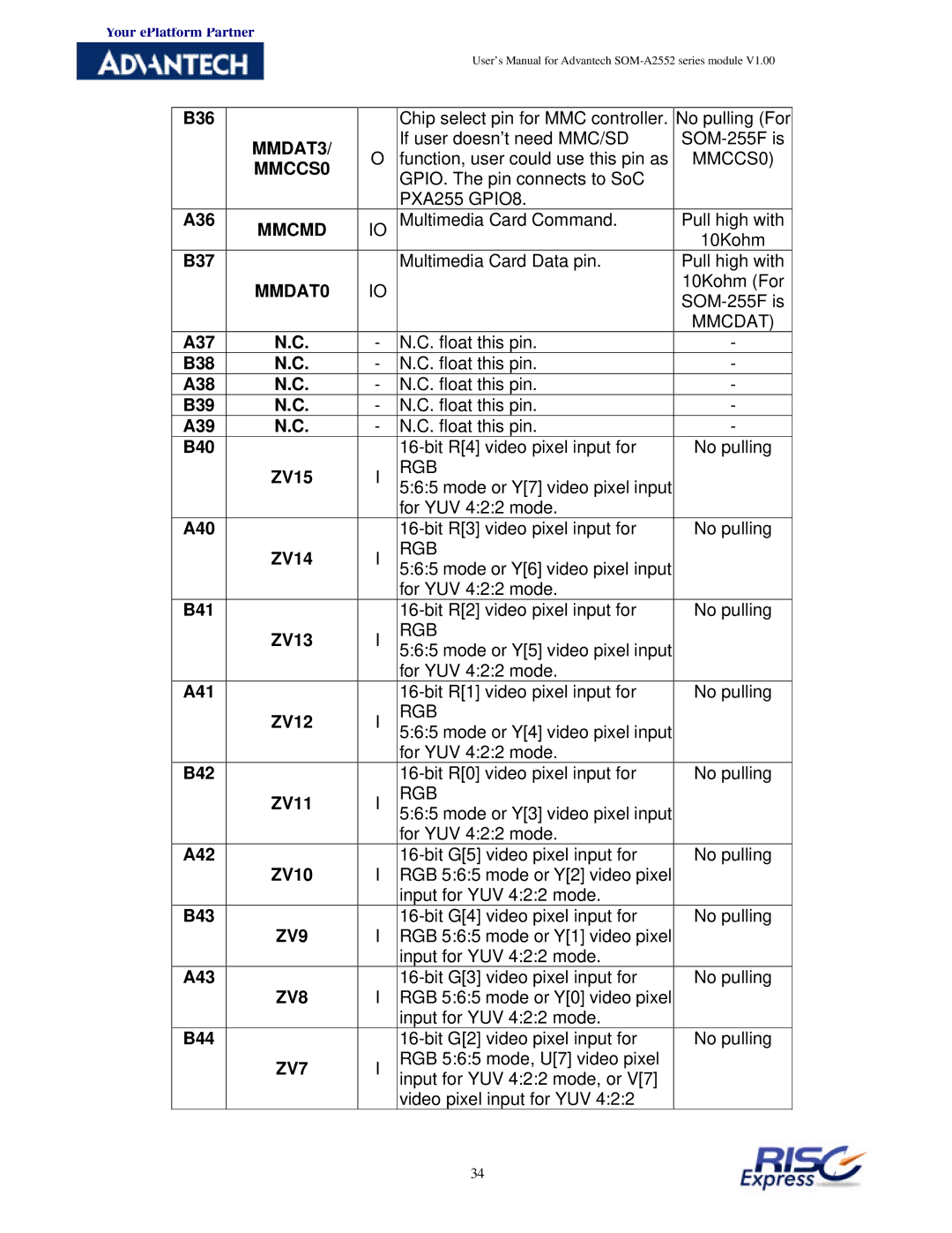 Advantech SOM-A2552 manual MMDAT3, MMDAT0, ZV9, ZV8, ZV7 