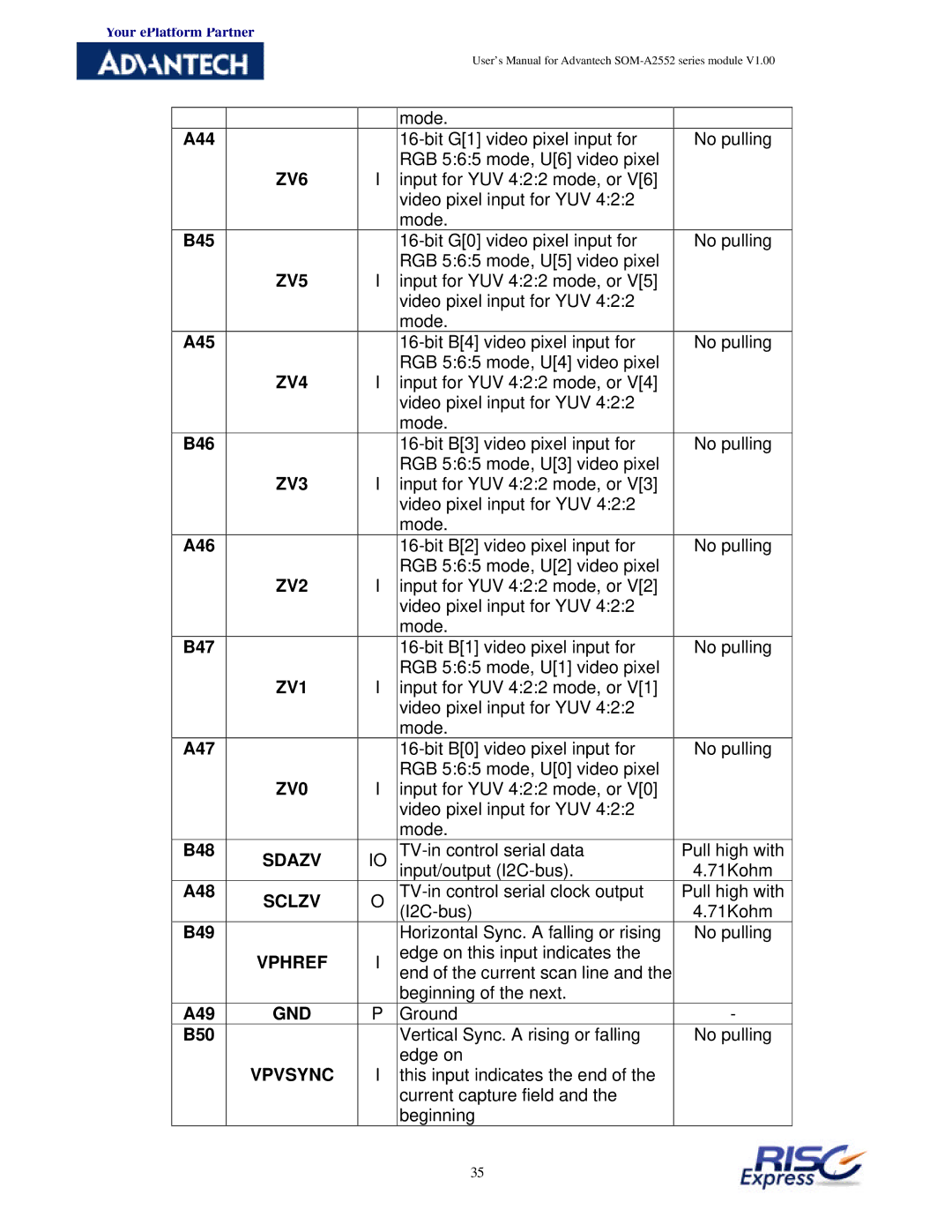 Advantech SOM-A2552 manual ZV6, ZV5, ZV4, ZV3, ZV2, ZV1, ZV0, Sdazv, Sclzv, Vphref, Vpvsync 