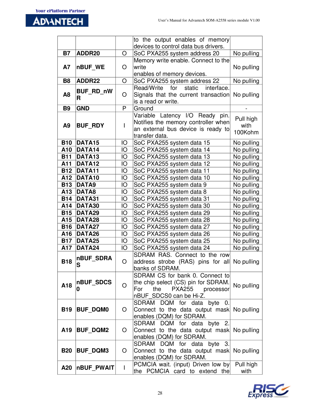 Advantech SOM-A2558 ADDR20, ADDR22, Bufrdy, DATA15, DATA14, DATA13, DATA12, DATA11, DATA10, DATA9, DATA8, DATA31, DATA30 