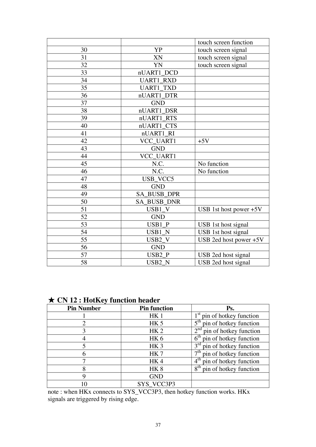 Advantech SPC-57 user manual CN 12 HotKey function header 