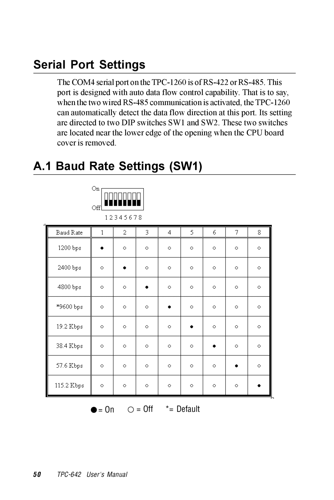 Advantech TPC-1260 manual Serial Port Settings, Baud Rate Settings SW1 