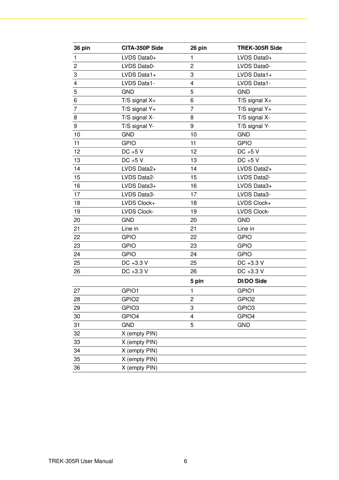 Advantech user manual pin CITA-350P Side 26 pin TREK-305R Side, Pin DI/DO Side 