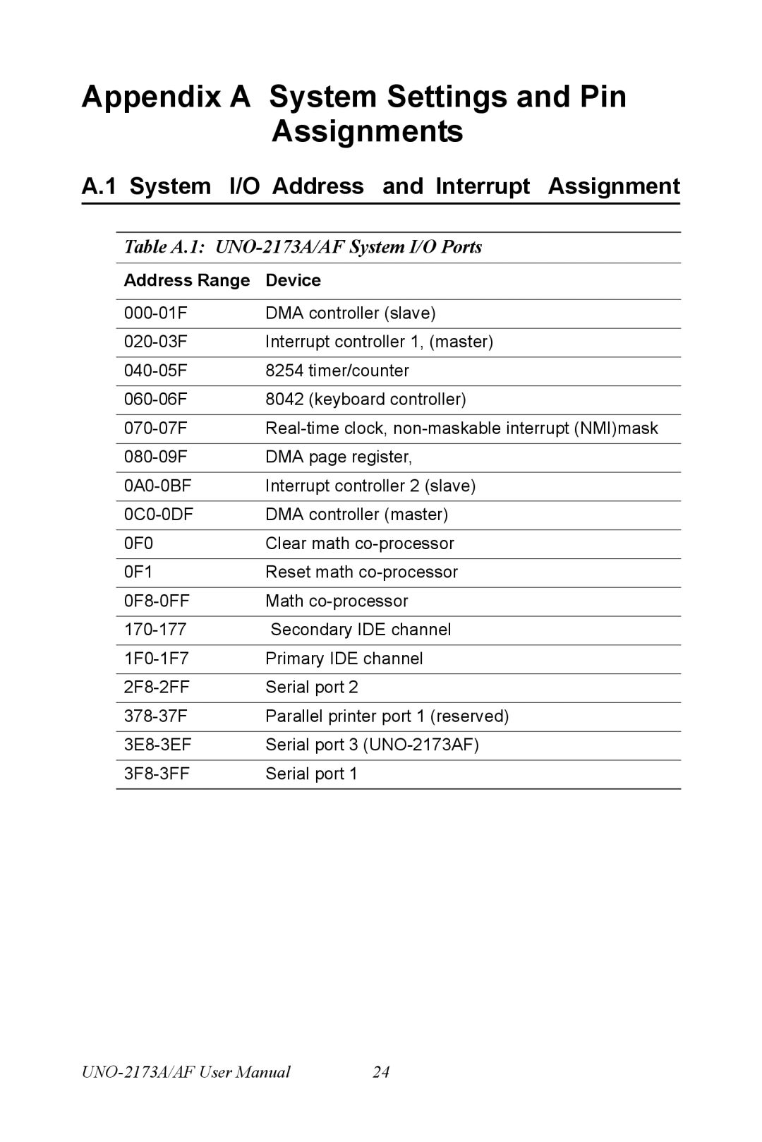 Advantech UNO 2173A/AF Appendix a System Settings and Pin Assignments, System I/O Address and Interrupt Assignment 