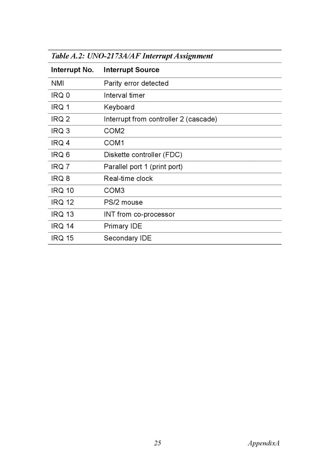 Advantech UNO 2173A/AF user manual Table A.2 UNO-2173A/AF Interrupt Assignment 