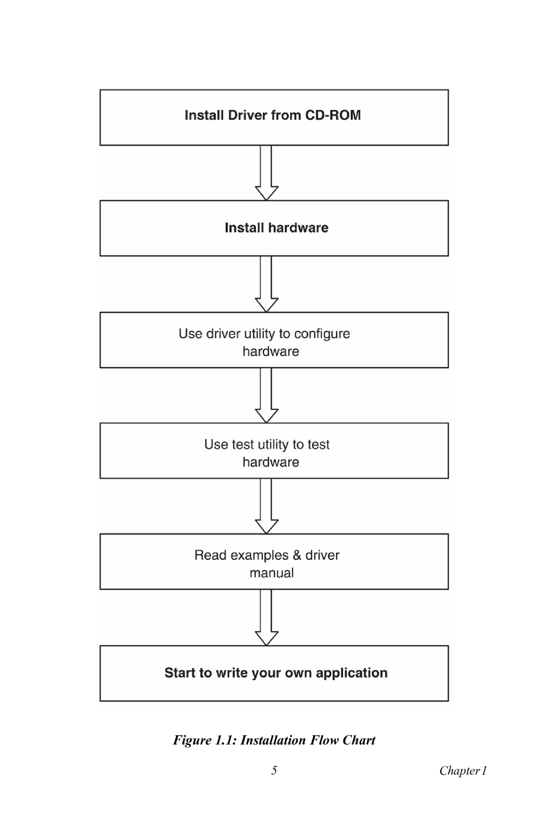 Advantech USB-4761 user manual Installation Flow Chart 