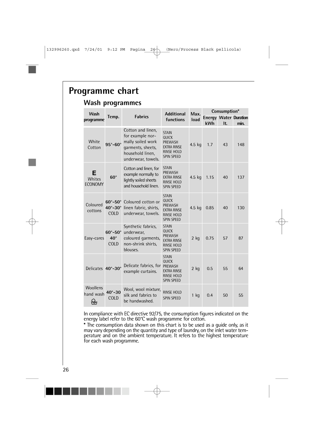 AEG 10500 VI manual Programme chart, Wash programmes 